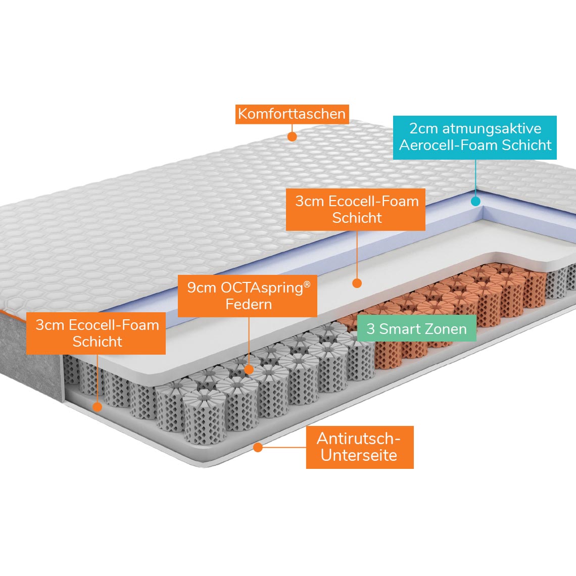 OCTAsleep Smart – Querschnitt mit 3 Komfortzonen, OCTAspring® Federn und atmungsaktiven Schichten.