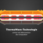 Illustration der ThermaWave-Technologie: Ein Querschnitt zeigt rot-orange glühende Grillplatten, die durch Mikrowellen erhitzt werden.